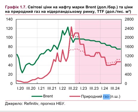 Сколько будут стоить газ и нефть в мире: прогноз НБУ