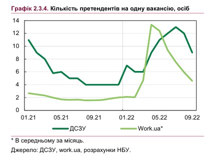 В Украине доминирует рынок работодателя: где можно найти работу