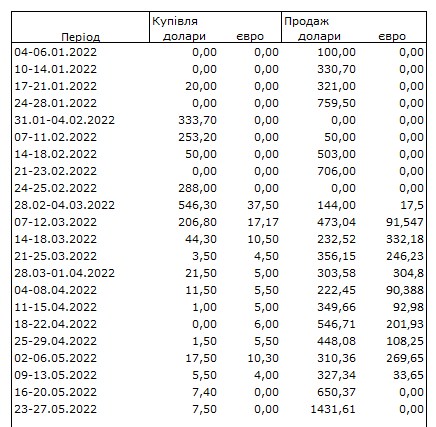 Ситуация на валютном рынке улучшилась: НБУ сократил продажу долларов в 2,7 раза