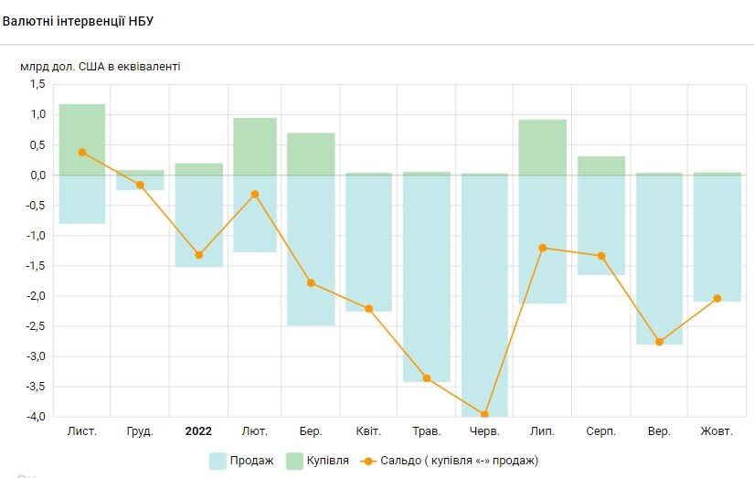 НБУ за останній місяць на чверть скоротив продаж валюти із резервів