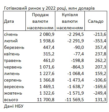 Українці за останній місяць збільшили купівлю валюти у банках на 50%