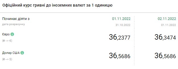 Долар дорожчає: актуальні курси валют в Україні на 2 листопада