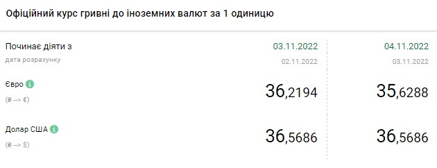 Долар почав дешевшати: актуальні курси валют в Україні на 4 листопада