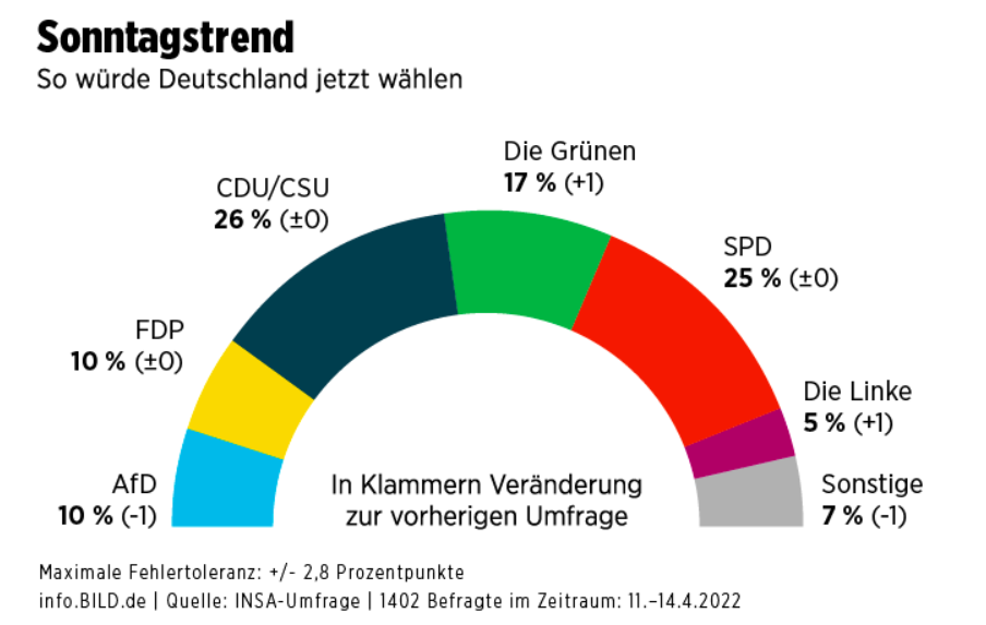 Работой Шольца недовольны 49% немцев, - опрос