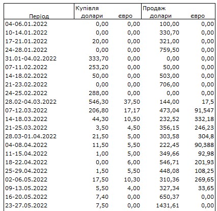 Ситуація на валютному ринку погіршилася: НБУ збільшив продаж доларів майже вдвічі