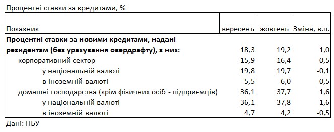 Банки підвищили ставки для населення: скільки коштує кредит