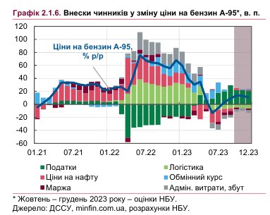 Чи зростатимуть ціни на пальне в Україні: прогноз до кінця 2023 року та на наступний рік