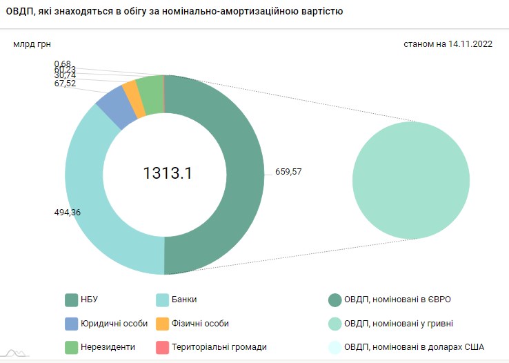 НБУ "надрукував" для держбюджету ще 15 млрд гривень