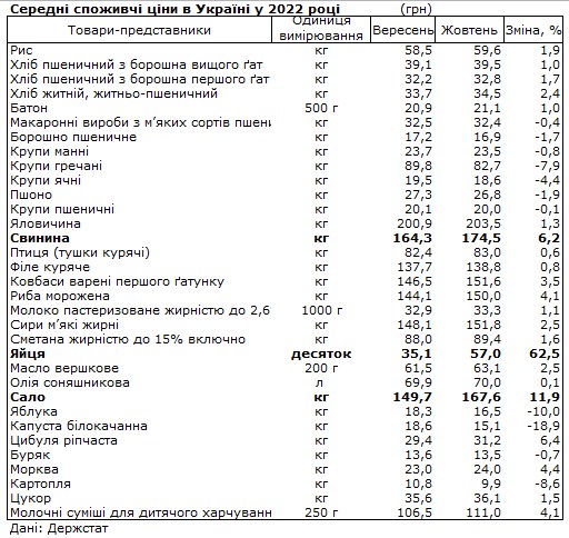 М'ясо, сало, яйця: що найбільше подорожчало в Україні за останній місяць