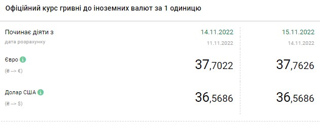 Долар почав дешевшати: актуальні курси валют в Україні на 15 листопада