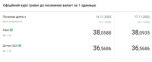 Долар дорожчає: актуальні курси валюти в Україні на 17 листопада