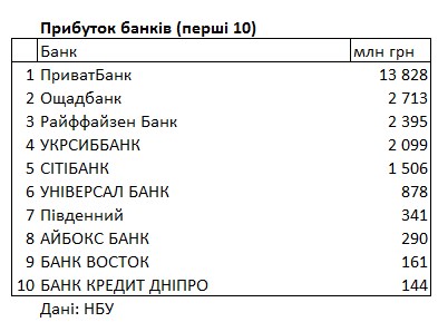 Рейтинг банків України: які фінустанови отримали найбільший прибуток та збитки