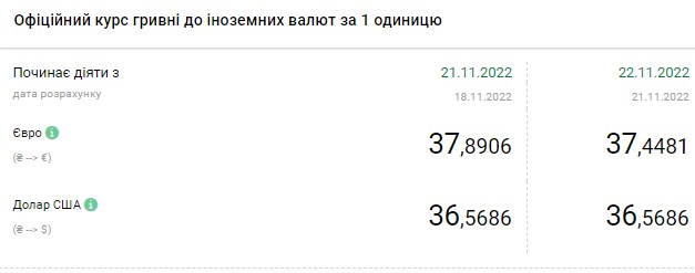 Курс долара повернувся до зростання: скільки коштує валюта в Україні 22 листопада