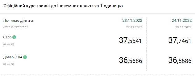 Курс долара зростає: скільки коштує валюта в Україні 24 листопада