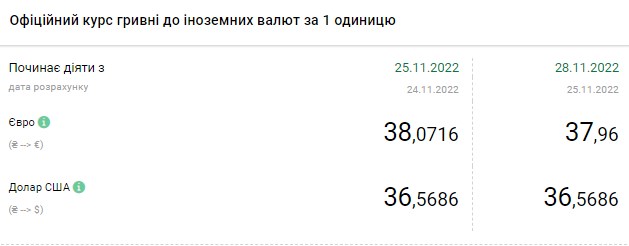 Курс доллара упал к концу недели: столько стоит валюта в Украине 25 ноября