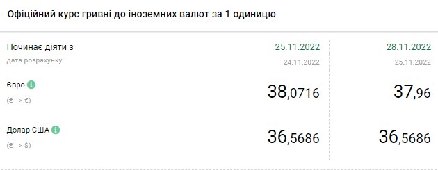 Долар дешевшає на початку тижня: актуальні курси валют в Україні на 28 листопада