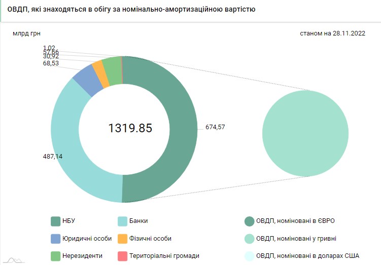 НБУ "надрукував" для уряду ще 15 млрд гривень