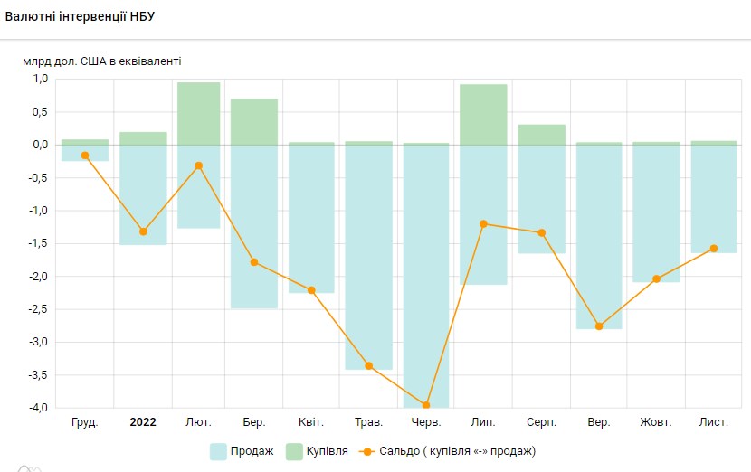 НБУ за останній місяць скоротив продаж валюти із резервів на півмільярда доларів