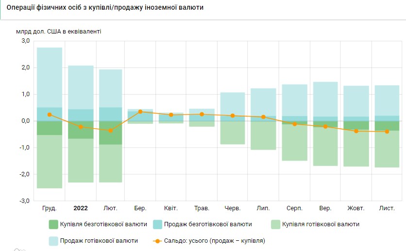Українці збільшили купівлю валюти у банках: скільки придбали за останній місяць