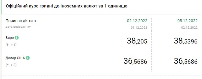 Долар дешевшає: актуальні курси валют в Україні на 5 грудня