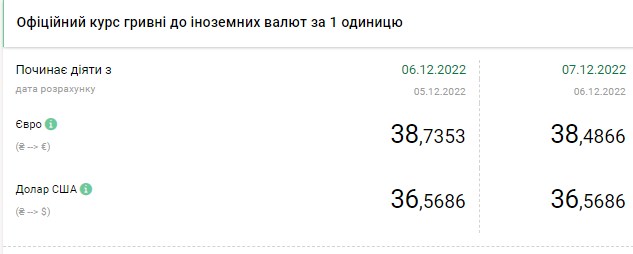 Долар дешевшає: актуальні курси валют в Україні на 7 грудня