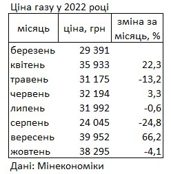 Газ дешевеет: в Минэкономики назвали среднюю цену за последний месяц