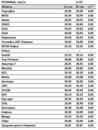 Ціни на бензин і автогаз стабільні: скільки коштує паливо на АЗС