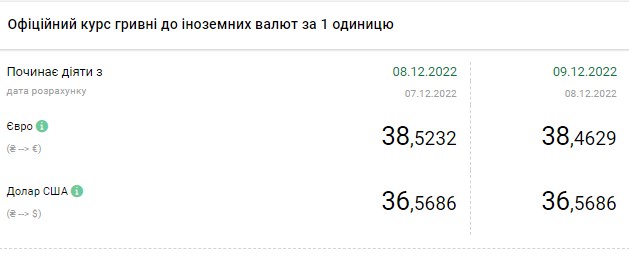 Доллар подешевел до 40 гривен: актуальные курсы валюта в Украине на 9 декабря