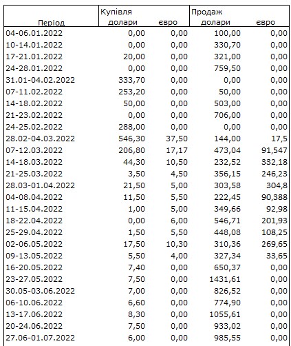Ситуация на валютном рынке ухудшилась: НБУ увеличил продажу долларов более чем на 40%