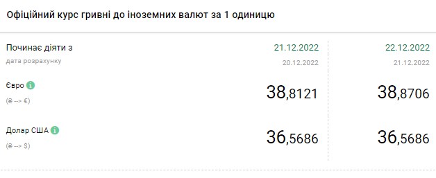 Курс доллара повышается: сколько стоит валюта в Украине 22 декабря