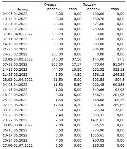 Ситуація на валютному ринку покращилася: НБУ скоротив продаж доларів майже вдвічі