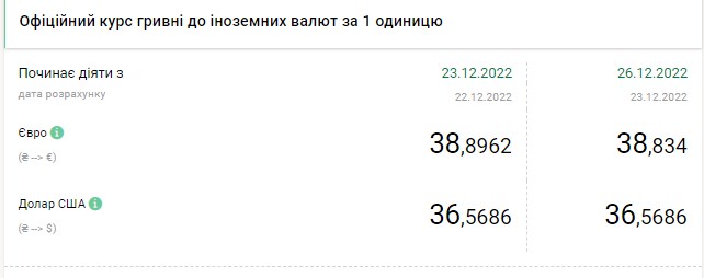 Курс долара зростає на початку тижня: скільки коштує валюта в Україні 26 грудня