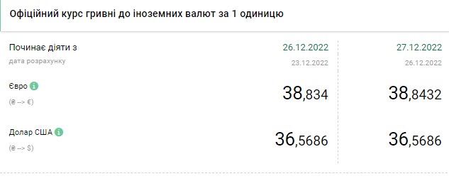 Долар дорожчає: актуальні курси валют в Україні на 27 грудня
