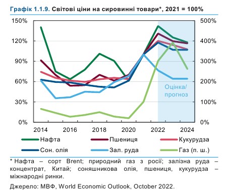 Що буде з цінами на український експорт: прогноз НБУ