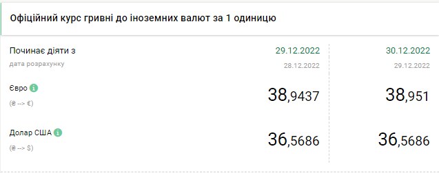 Курс долара різко зріс перед Новим роком: скільки коштує валюта в Україні 30 грудня