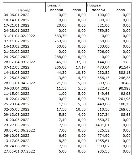 Ситуація на валютному ринку погіршилася: НБУ збільшив продаж доларів у 2,5 рази
