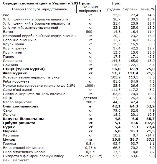 Цены на продукты в Украине: что больше всего подорожало в 2021 году