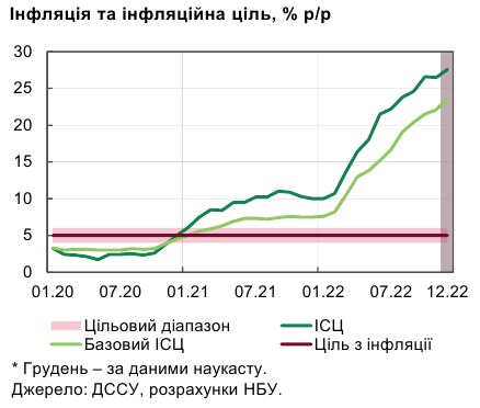 Інфляція в Україні прискорилася: НБУ назвав головну причину зростання цін