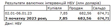 НБУ скоротив продаж валюти із резервів на початку року