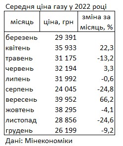 Газ подешевшав: у Мінекономіки назвали середню ціну наприкінці 2022 року