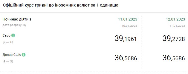 Курс доллара повышается: сколько стоит валюта в Украине 12 января