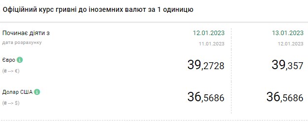 Долар дешевшає: актуальні курси валют в Україні 13 січня