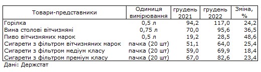 Держстат показав, як за 2022 рік зросли ціни на алкоголь і сигарети