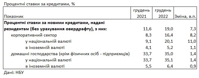 Банки за 2022 рік підвищили ставки для населення: скільки коштує кредит