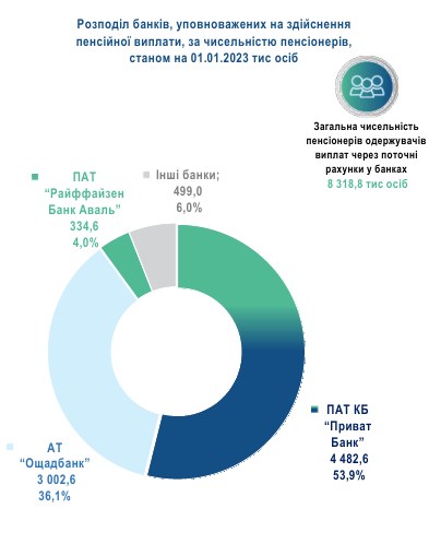 В каких банках украинцы получают пенсии: рейтинг на 1 января 2023 года