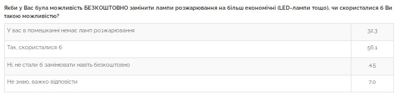 Більшість українців планують обміняти лампи розжарювання на економні