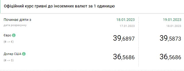 Долар продовжує дешевшати: актуальні курси валют в Україні на 19 січня