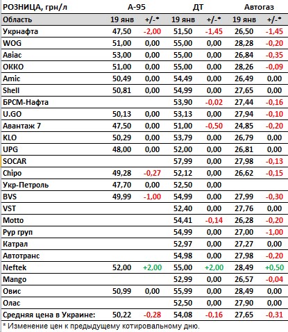 Ціни на бензин, дизель та автогаз прискорили падіння: скільки коштує пальне в Україні