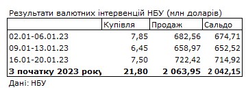 Попит на валюту зріс: НБУ збільшив продаж доларів із резервів