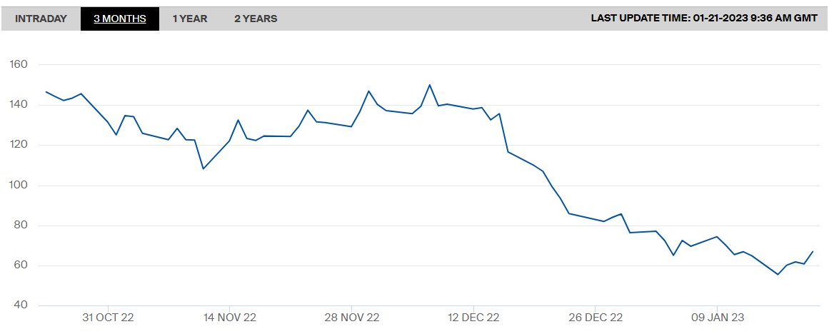 Ціни на газ у Європі зросли вперше з початку грудня: що стало причиною